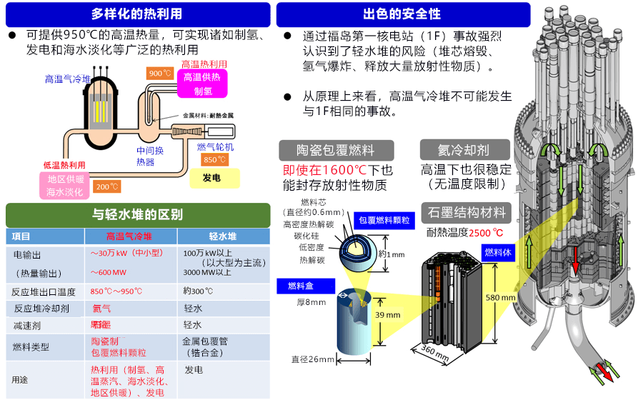 日本開發出可量產的高性能實用級高溫氣冷堆燃料