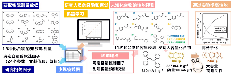 運用材料資訊學，鋰電負極用有機材料實施全球最高性能