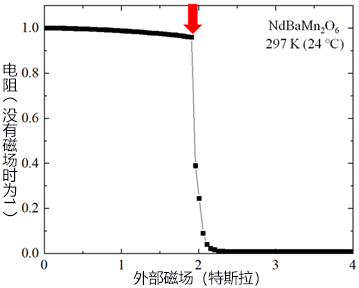 日本發現在室溫下較弱磁場中擁有巨磁阻的材料，電流的易流動性提高100倍