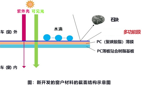 日本開發新型高性能薄膜材料，有望使窗戶減重90