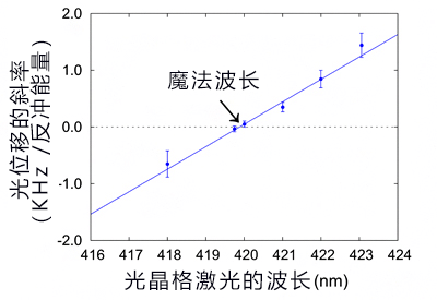 鎘光晶格鍾魔法波長確定，有望實施室溫下18位精度的小型攜帶型光晶格鍾