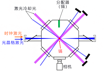 鎘光晶格鍾魔法波長確定，有望實施室溫下18位精度的小型攜帶型光晶格鍾