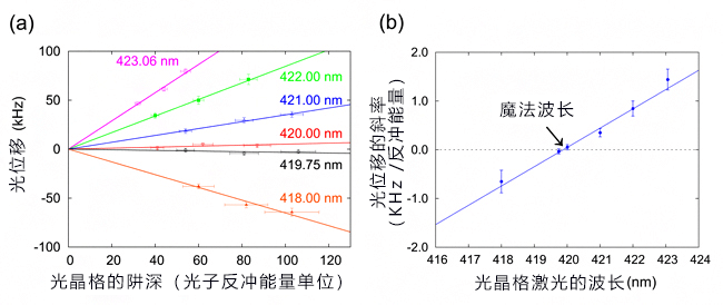 鎘光晶格鍾魔法波長確定，有望實施室溫下18位精度的小型攜帶型光晶格鍾