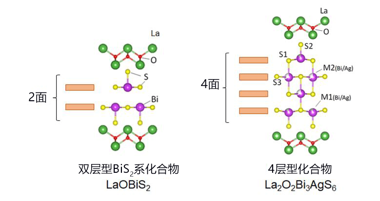 日本發現新型鉍系層狀超導體，有望成爲層狀功能性材料的新設計指標