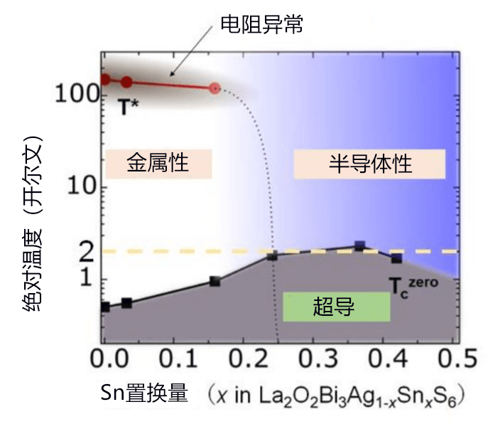 日本發現新型鉍系層狀超導體，有望成爲層狀功能性材料的新設計指標