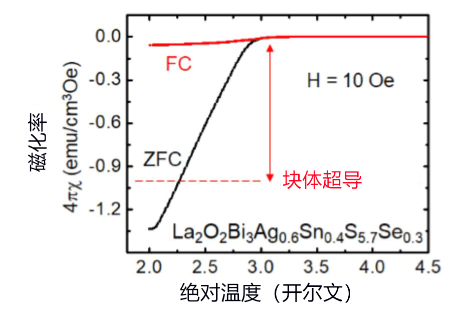 日本發現新型鉍系層狀超導體，有望成爲層狀功能性材料的新設計指標