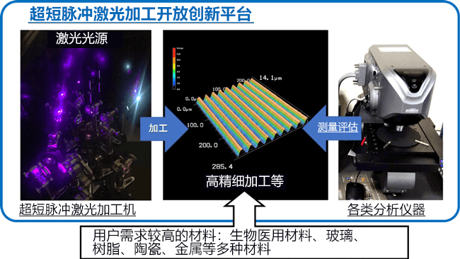 日本產綜研構建含深紫外光的超短脈衝雷射加工平台