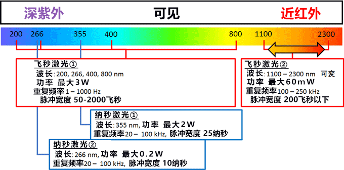 日本產綜研構建含深紫外光的超短脈衝雷射加工平台