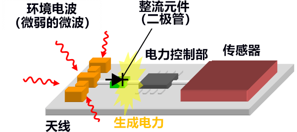 日本開發出將微波轉換爲電力的高靈敏度二極體，有望實施無需電流源的感測網路