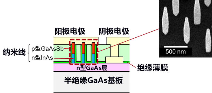 日本開發出將微波轉換爲電力的高靈敏度二極體，有望實施無需電流源的感測網路