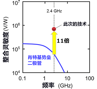 日本開發出將微波轉換爲電力的高靈敏度二極體，有望實施無需電流源的感測網路