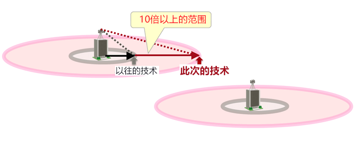 日本開發出將微波轉換爲電力的高靈敏度二極體，有望實施無需電流源的感測網路