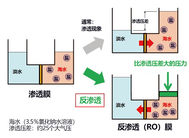 變海水爲安全飲用水，解決全部分球形水問題