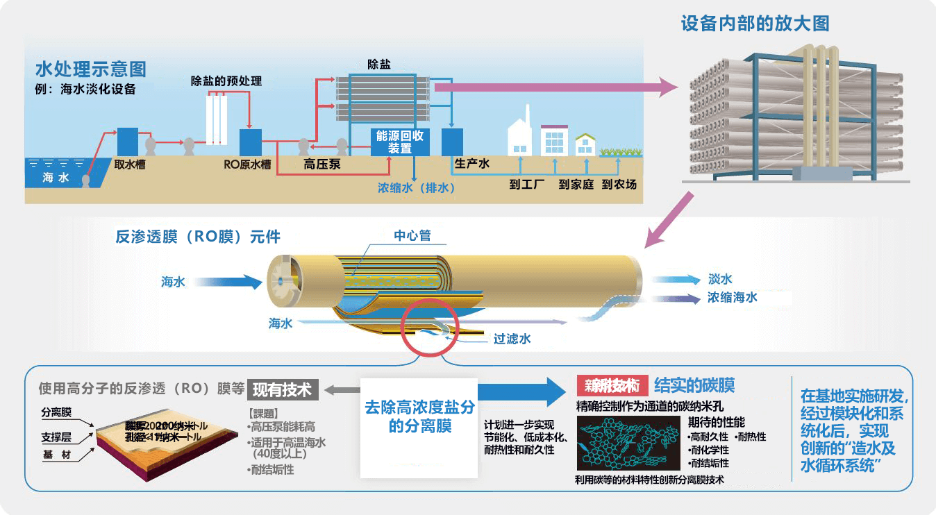 變海水爲安全飲用水，解決全部分球形水問題