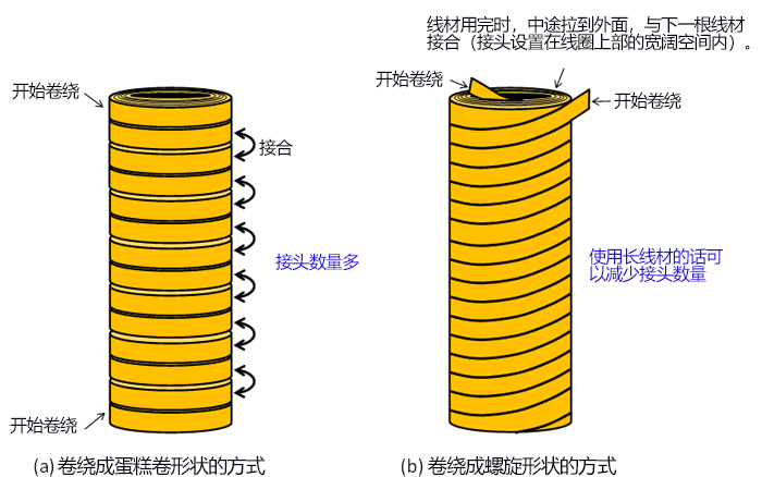 利用兩種高溫超導產生30特士拉以上的強磁場，向1.3GHz NMR邁進一大步