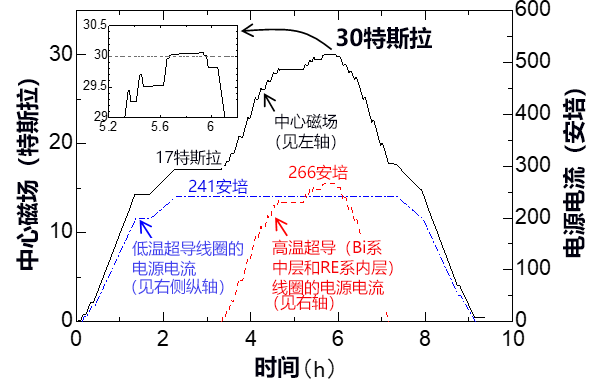 利用兩種高溫超導產生30特士拉以上的強磁場，向1.3GHz NMR邁進一大步