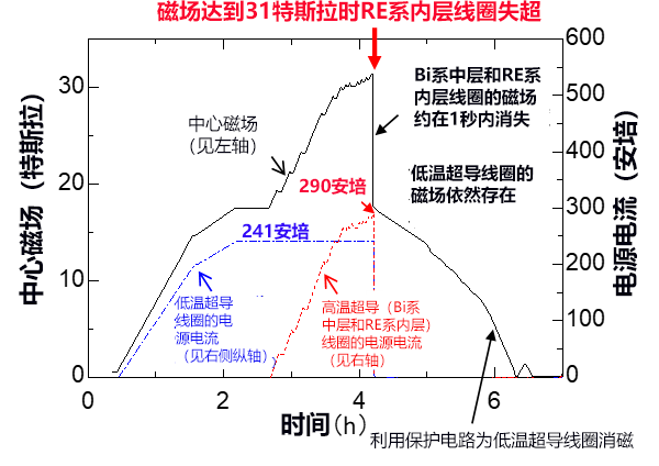 利用兩種高溫超導產生30特士拉以上的強磁場，向1.3GHz NMR邁進一大步