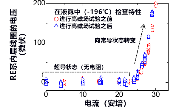 利用兩種高溫超導產生30特士拉以上的強磁場，向1.3GHz NMR邁進一大步