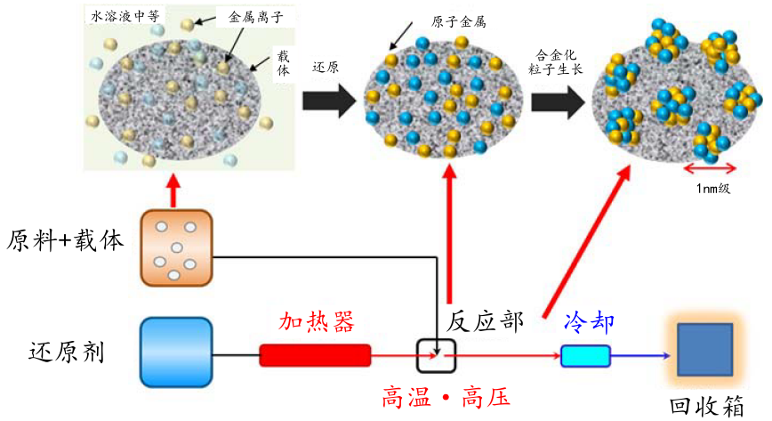 日本確立奈米級固溶合金量產技術