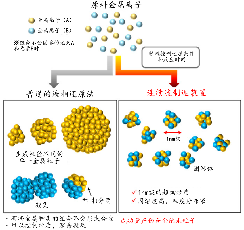 日本確立奈米級固溶合金量產技術