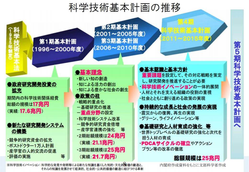 【日本的科技政策】（五）第一次基本計劃的實施碰到諸多問題