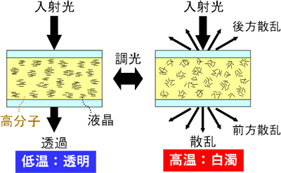 低溫透明高溫白濁，日本開發出可根據溫度自動控制陽光透射量的液晶複材