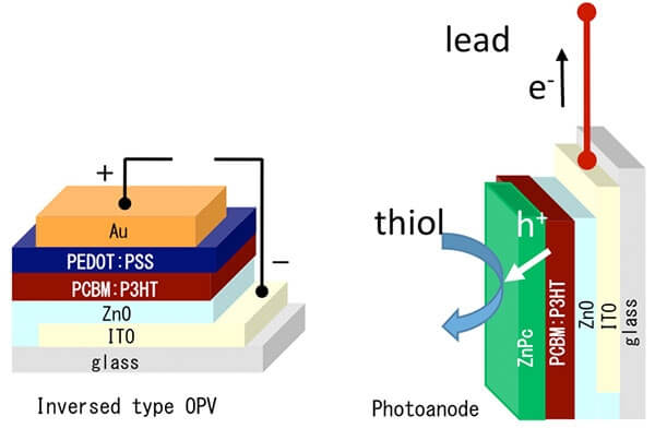東工大等使用有機薄膜光伏電池製作高活性光觸媒