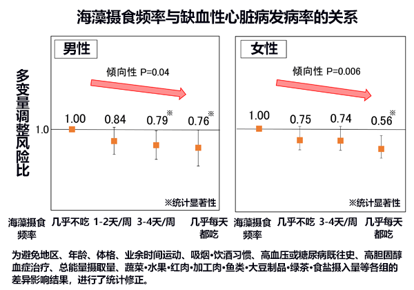 20年實證多食海藻可降低缺血性心臟病風險