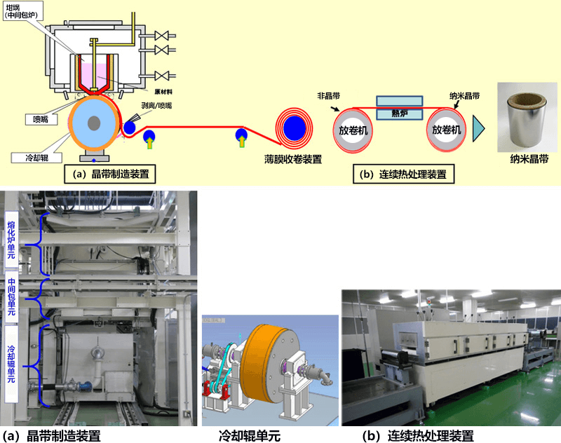 JST開發出超低損耗磁性晶帶的量產裝置，可取代電磁石用鋼板