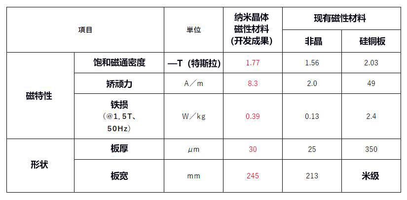 JST開發出超低損耗磁性晶帶的量產裝置，可取代電磁石用鋼板