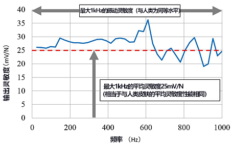 日本開發出與人皮膚感覺性能相同的機器人皮膚感測器