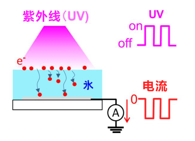 北海道大學發現紫外線照射純冰會產生負電流