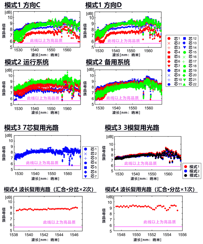 NICT全球首次實施每秒1Pb光路切換，向Pb級光骨幹網路實用化邁進