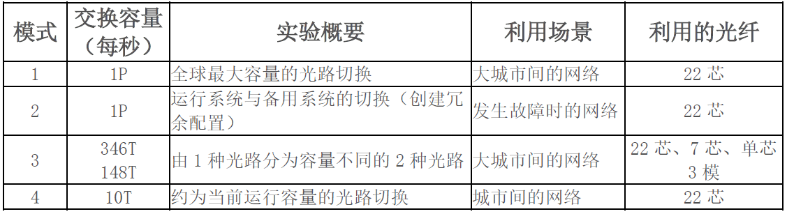 NICT全球首次實施每秒1Pb光路切換，向Pb級光骨幹網路實用化邁進