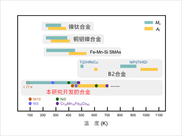 日韓合作開發形狀記憶高熵合金