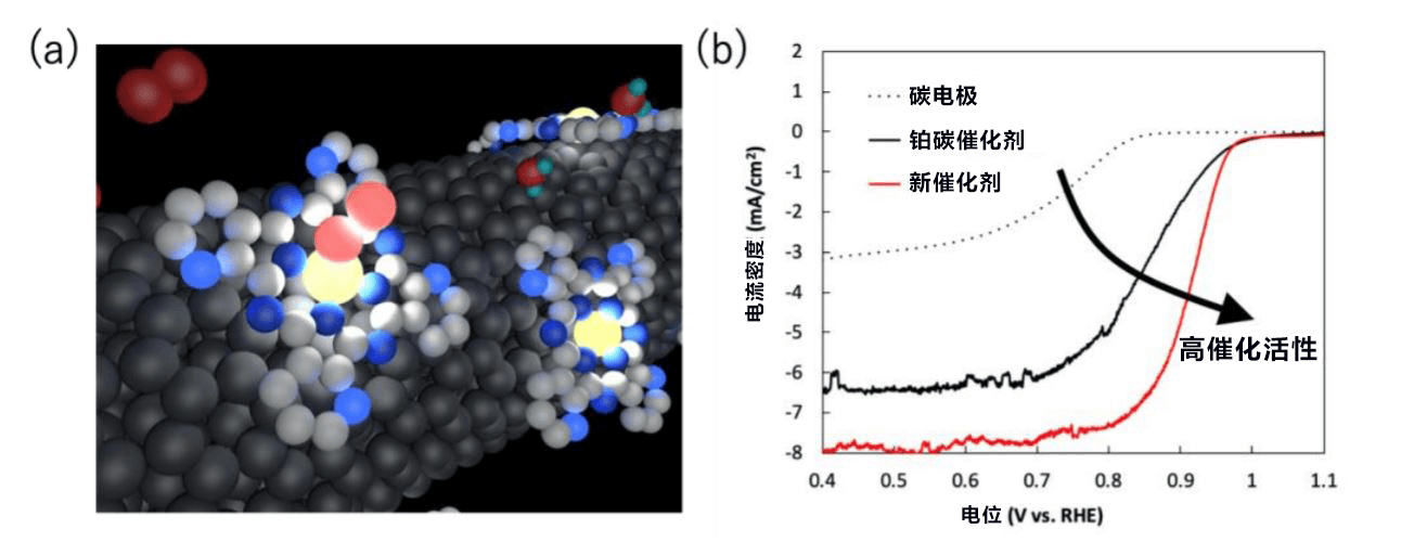 日本製作成功高活性非鉑氧還原觸媒，有望實施低成本燃料電池和金屬空氣電池