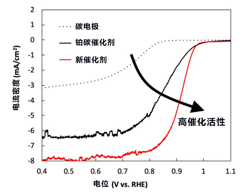 日本製作成功高活性非鉑氧還原觸媒，有望實施低成本燃料電池和金屬空氣電池