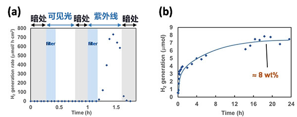 日本開發出輕量安全的氫載體材料，室溫大氣環境下照射紫外光即可釋放氫