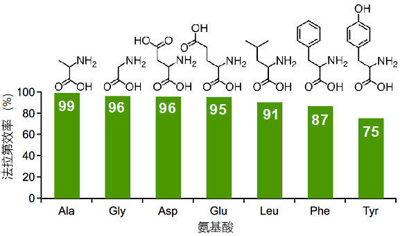 日本利用基於電能的有機酸和水高效合成氨基酸