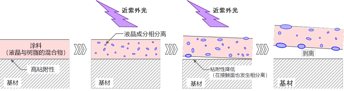 日本開發出無需使用溶劑即可清除的塗料