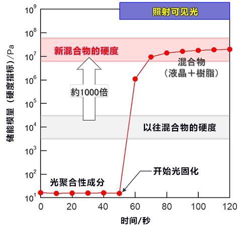 日本開發出無需使用溶劑即可清除的塗料