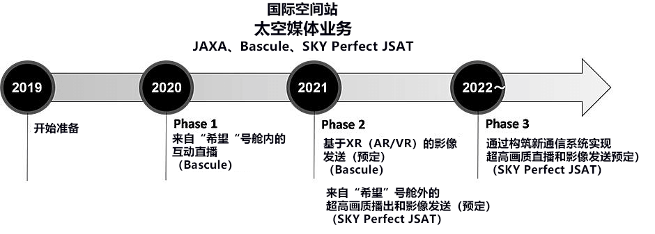 全球首個宇宙直播！日本2020年將在太空站上開設宇宙直播站