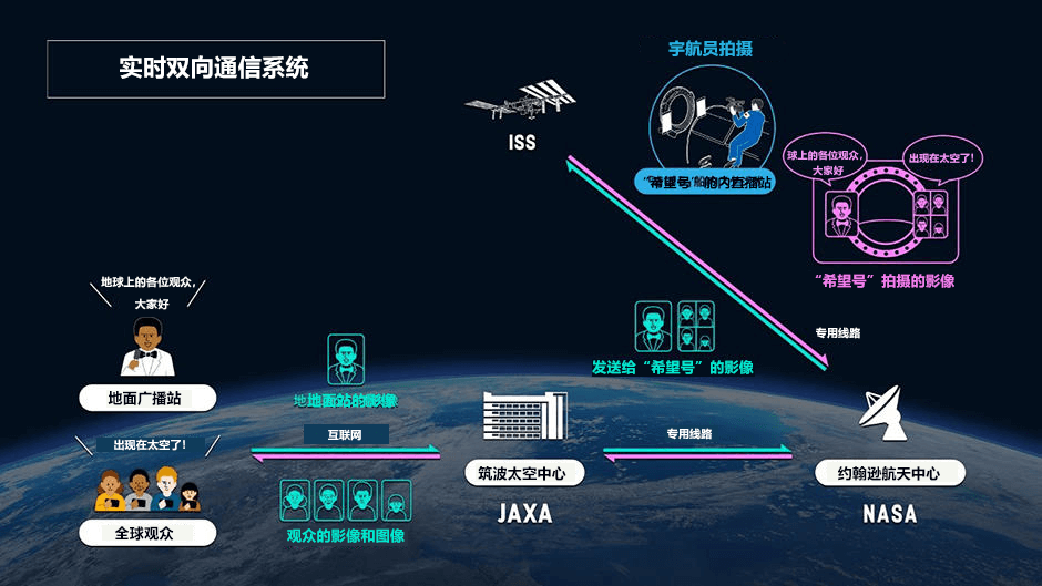 全球首個宇宙直播！日本2020年將在太空站上開設宇宙直播站