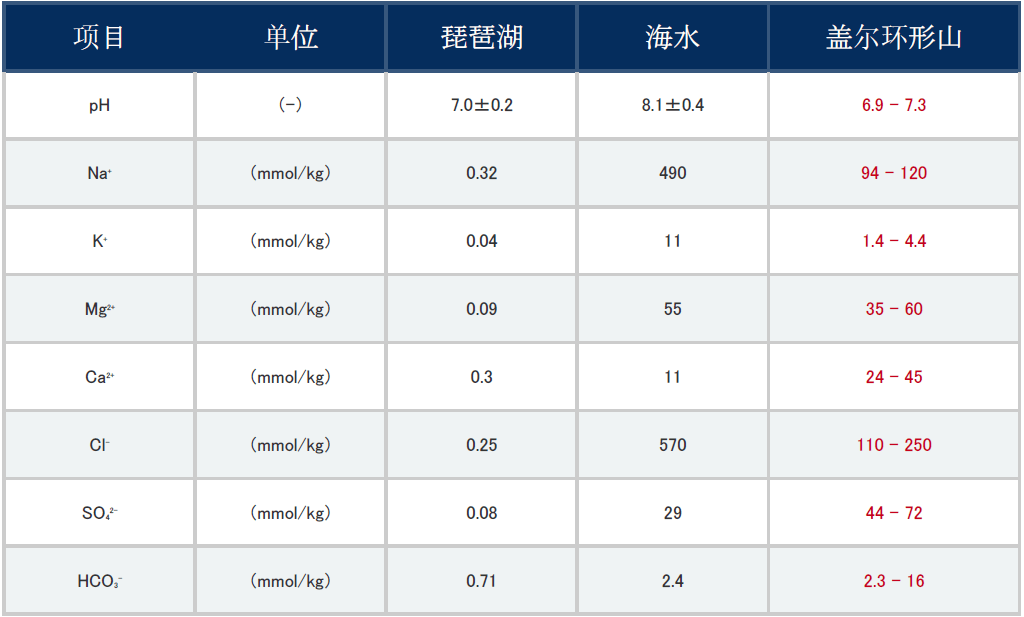 遠古火星曾經有過富含礦物質的鹽水，適合生命生存