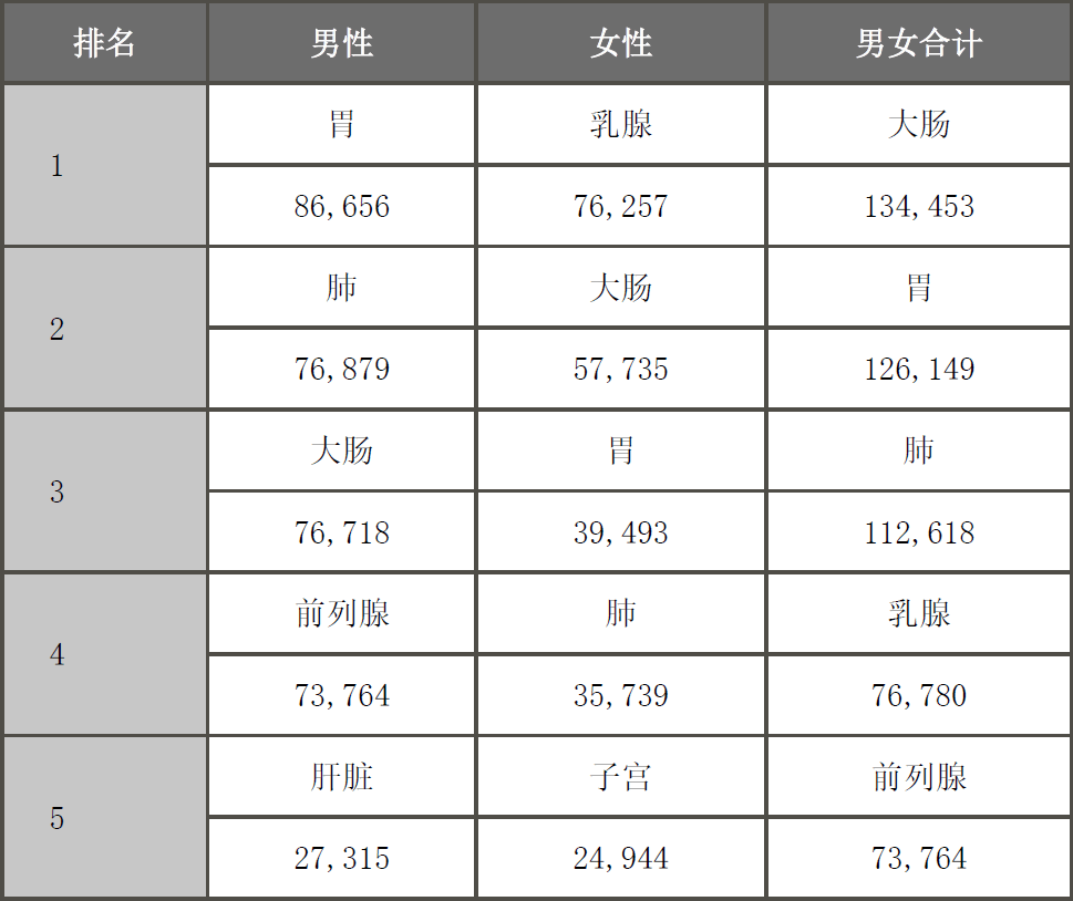 日本2018年新增癌症患者過百萬，人數最多的爲大腸癌