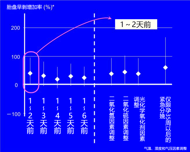 沙塵天氣或引發胎盤早剝