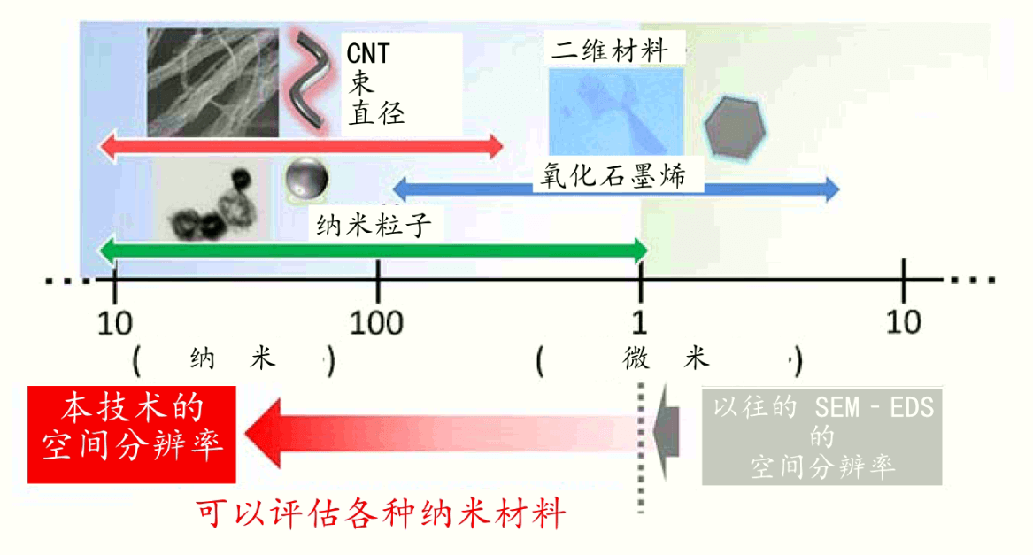 提高空間解析度，用SEM對奈米碳管表面官能基均勻成像