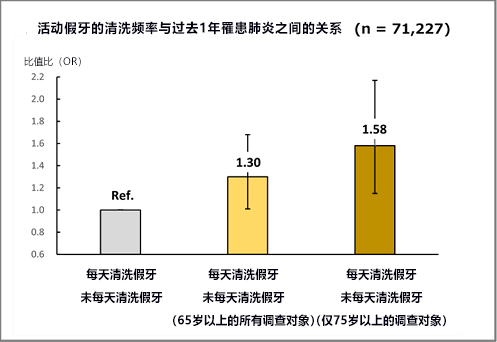 大資料顯示：老年人假牙不勤洗，容易導致肺炎