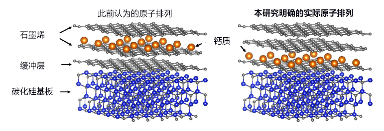 東大等明確石墨烯超導材料原子排列，有望實施零能耗高速奈米器件