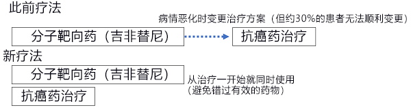 日本開發晚期肺癌新療法，療效大幅提高